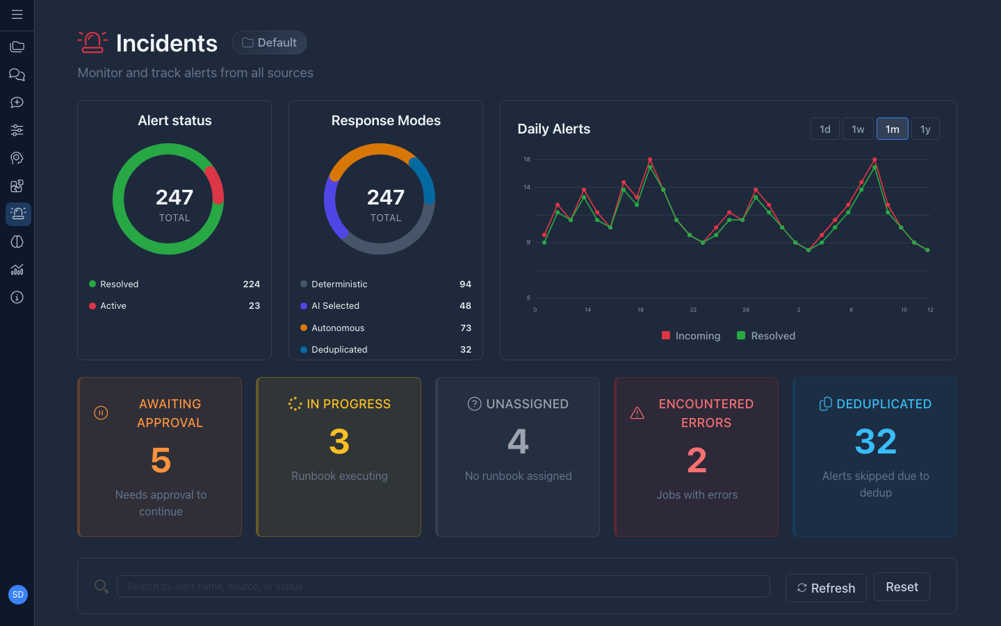 DagKnows Incidents Dashboard - Monitor and track alerts with AI-powered response modes